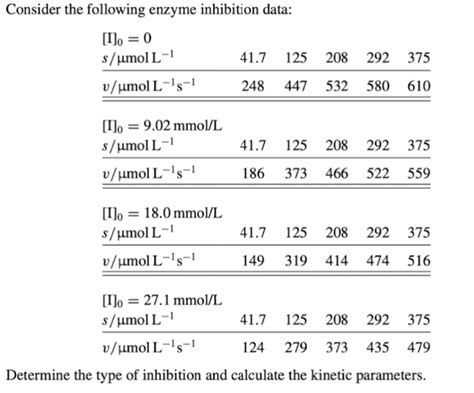 Solved Consider the following enzyme inhibition | Chegg.com