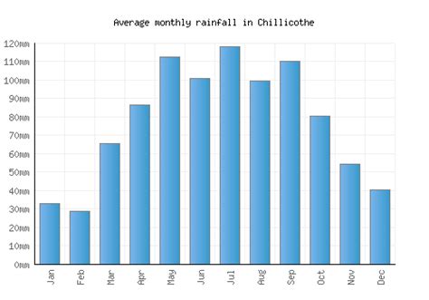 Chillicothe Weather averages & monthly Temperatures | United States | Weather-2-Visit