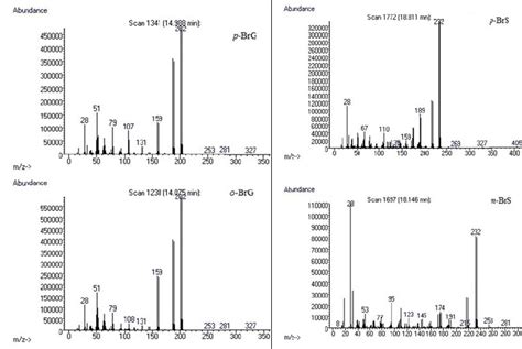 Gc Ms Result Chromatograms For The Bromination Reactions Download