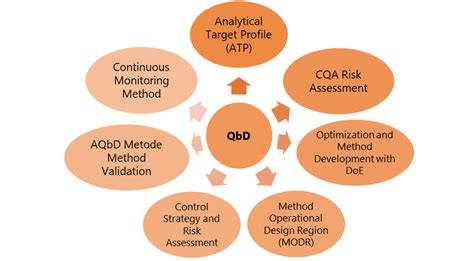 Quality By Design Approach To Analytical Method Validation