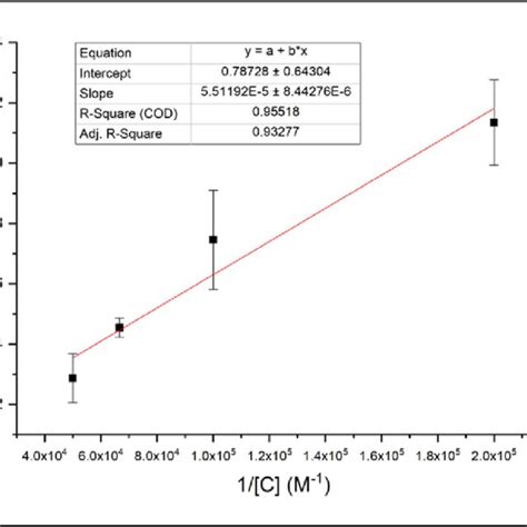 Benesi Hildebrand Plot For Determination Of Binding Constant Of