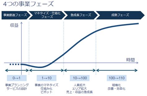 ベンチャー就活の落とし穴~事業フェーズと身につく力 就活総研