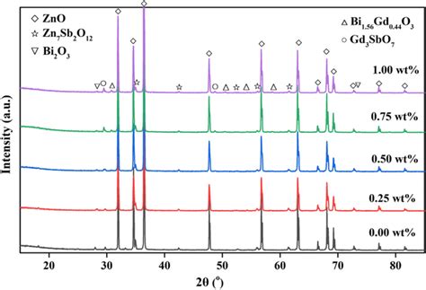 Xrd Patterns Of Zno Varistor Ceramics With Various Gd O Doping