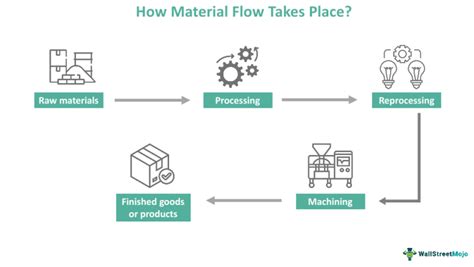 Material Flow What Is It Types Examples Importance