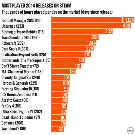 Steam Gauge: Measuring the most popular Steam games of 2014 | Ars Technica