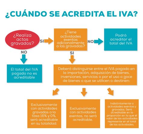 Que Es Y Como Funciona El Iva Guia Asesorae Images