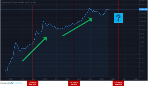 Bitcoin Halving: 2020 BTC Mining Block Reward Chart History - Digital ...