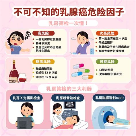 不可不知的乳腺癌危险因子，乳房筛检一次懂！ 知乎