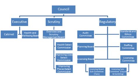 Council Meetings and Committees – Rotherham Metropolitan Borough Council