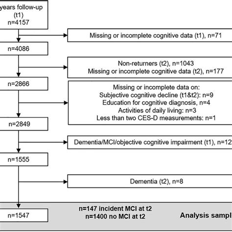 Sample Flowchart For The Present Study MCI Mild Cognitive Impairment