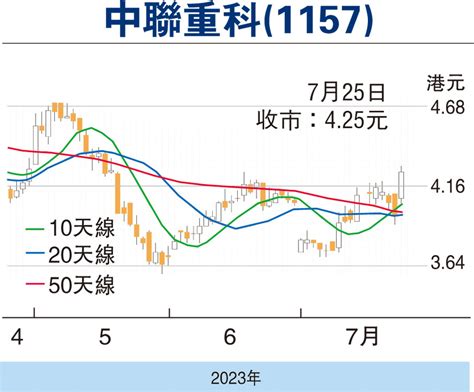 【股市縱橫】機械需求看好 中聯重科續強勢 香港文匯報