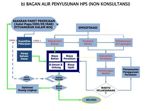 Ppt Penyusunan Hara Perkiraan Sendiri Hps Oe Pengadaan Barang Jasa