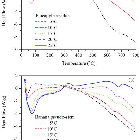 Dsc Curves Of A Pineapple Residue And B Banana Pseudo Stem