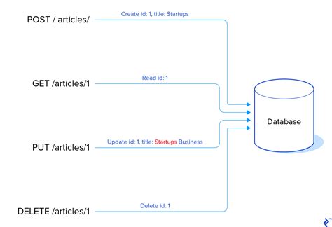 Laravel Api Tutorial Building Testing A Restful Api Toptal