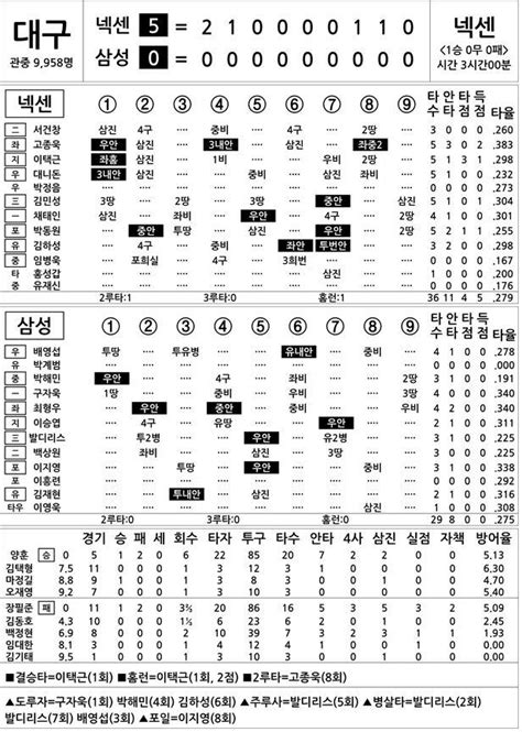 2016 프로야구 기록실 넥센 Vs 삼성 5월 3일