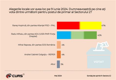 B365 Sondaj CURS Rareș Hopincă favorit să devină primarul