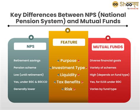 NPS Vs Mutual Funds Which Is The Better Plan For You