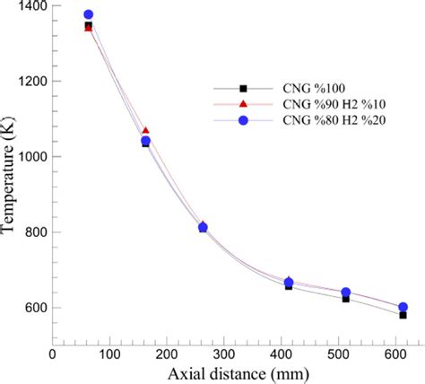 Axial Temperature Distributions Swirl Number 04 Equivalence Ratio Download Scientific