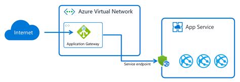 Integración De Application Gateway Azure App Service Microsoft Learn