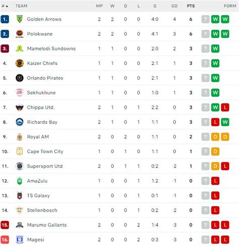 Betway Premiership Three Matches Scheduled For Heritage Day