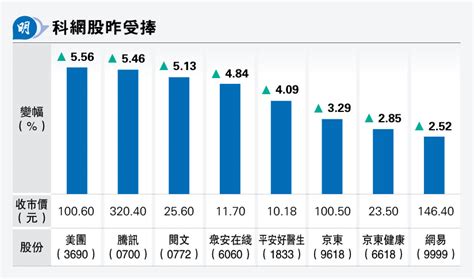 中證監「新五條」力撐 港股升287點 科技股強勢 騰訊美團漲逾5 20240423 經濟 每日明報 明報新聞網