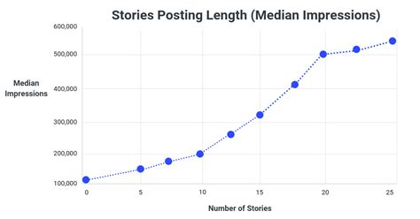 Buffer Analyzed 15 000 Instagram Stories From 200 Of The Worlds Top