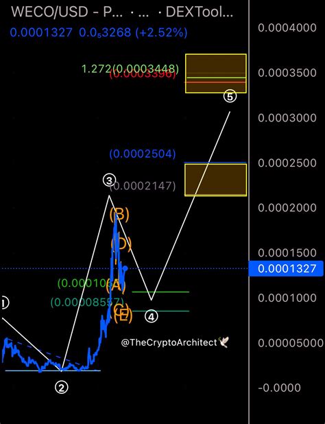 The Crypto Architect On Twitter Weco After