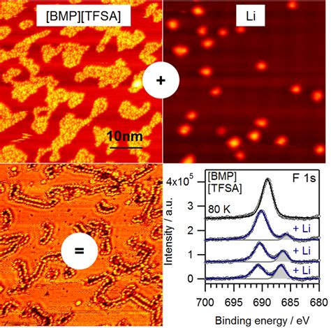 Pdf Reactive Interaction Of Sub Monolayers And Multilayers Of The