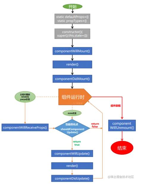 详解react生命周期和在父子组件中的执行顺序react父子组件生命周期执行顺序 Csdn博客