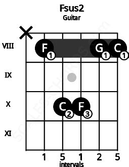 Fsus2 Guitar Chord | F suspended second | Scales-Chords