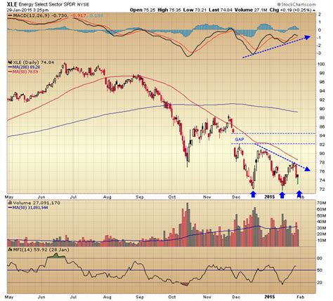 Optimistic Look at the Energy Sector