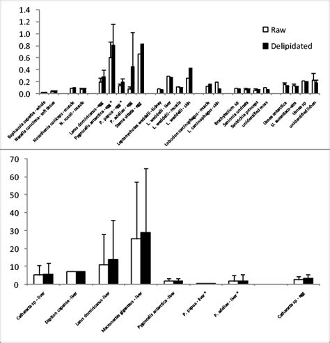 Comparison of Hg concentrations μg g¹ dwt in raw and delipidated