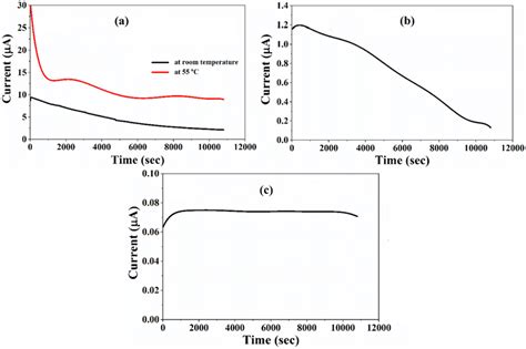 Dc Polarization Current Versus Time A Mg Le Mg B Mg Spe Le Mg And C