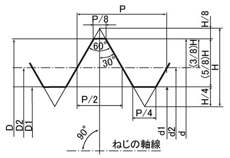 メートルねじの基準寸法（第61号） | ねじの情報サイト