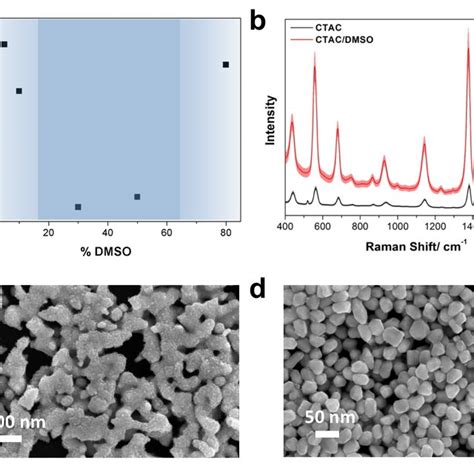 A Extinction Changes Of LSPR Maximum Of Au Ag Nanoparticle Versus The