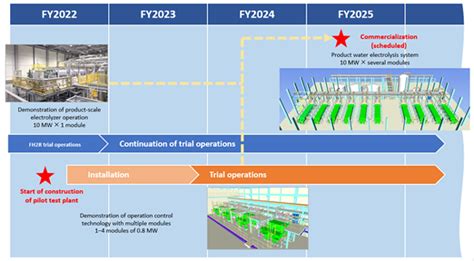 Asahi Kasei Starts Construction Of Alkaline Water Electrolysis Pilot