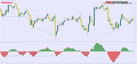 Macd Divergence Metatrader Forex Indicator 54 Off