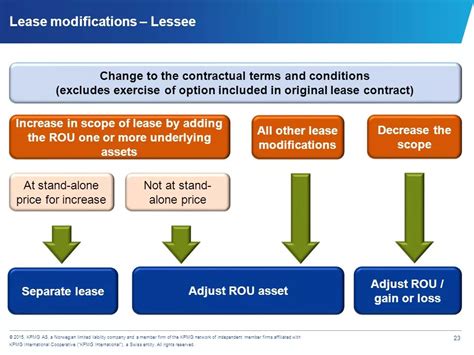 Ifrs Lessee Accounting Leases Detailed Guide