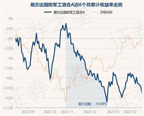 2月16日基金净值：易方达国防军工混合a最新净值1712，跌178重仓股投资内容