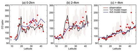 Latitudinal Distribution Of Measured And Modeled CO During TRACE P