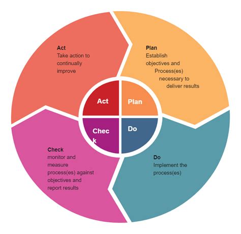 Pdca Cycle For Continuous Improvement Edrawmax Edrawmax Templates