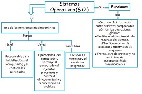 Blog De Stephany ☮ Mapa Conceptual Sistemas Operativos