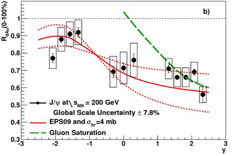 R DAu Nuclear Modification Factor As A Function Of Rapidity Y The