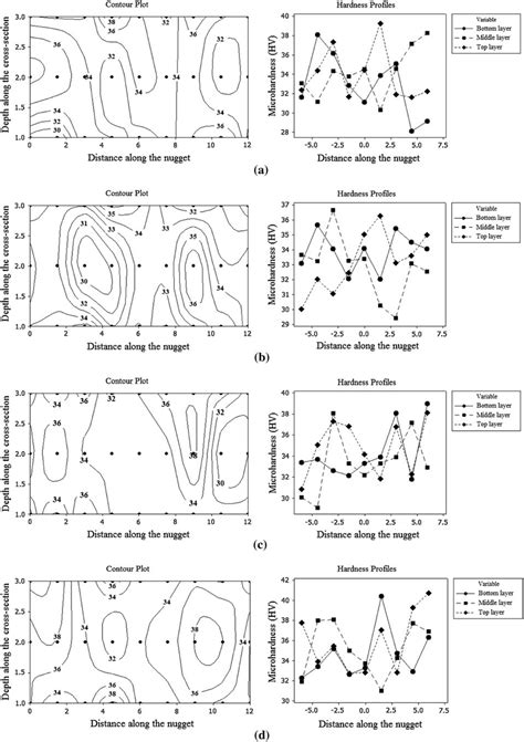 Microhardness Contour Plots And Microhardness Profiles At The Bottom