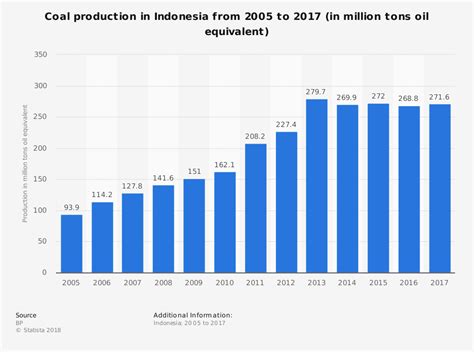 Indonesia Coal Industry Statistics And Trends Brandongaille