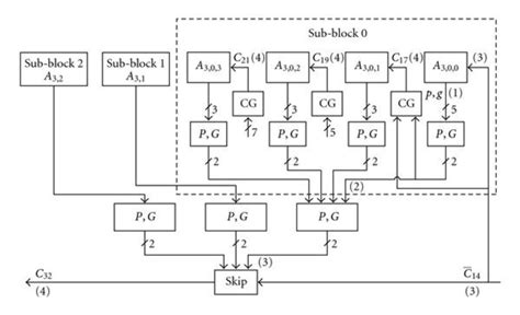 Block 3 Of 32 Bit Adder With An Expanded View Of Sub Block 0