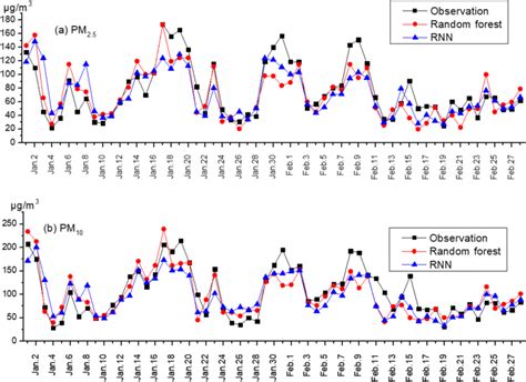 Machine learning performance in January and February of 2018. a PM2.5 ...