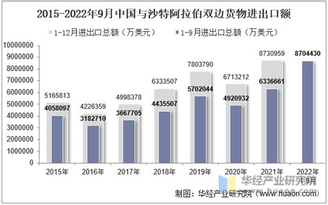 2022年9月中国与沙特阿拉伯双边贸易额与贸易差额统计华经情报网华经产业研究院