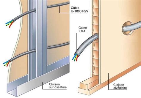Passage Cable Electrique Dans Cloison Placo Salon Maisonn