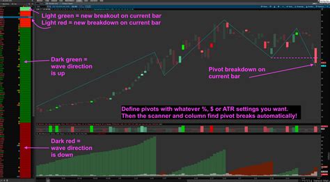 Weis Wave Ord Volume Neoclassical Trend And Pivot Breakout Indicator